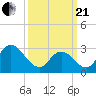 Townsend Sound tide chart for Sunday, March 21, 2021