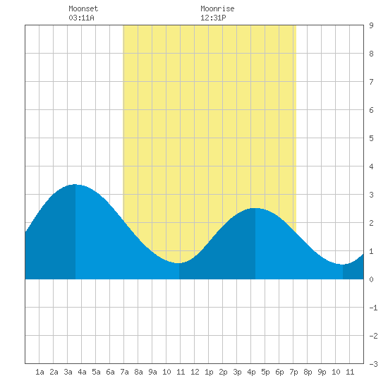 Townsend Sound tide chart for Monday, March 22, 2021