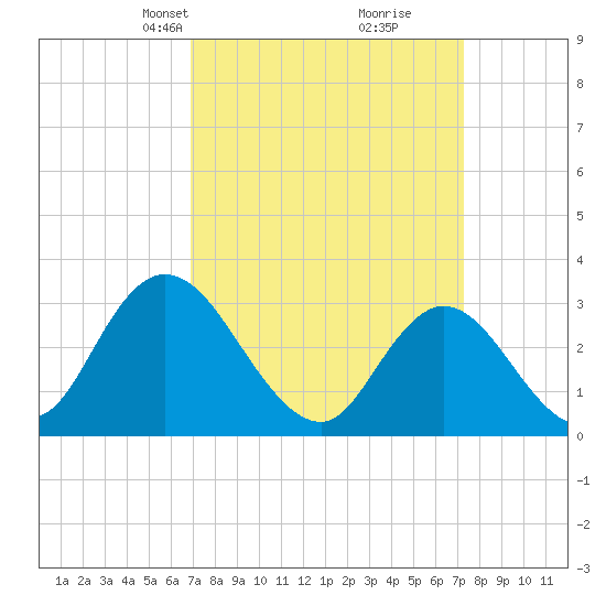 Townsend Sound tide chart for Wednesday, March 24, 2021