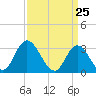 Townsend Sound tide chart for Thursday, March 25, 2021