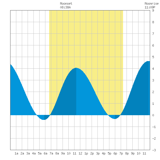 Townsend Sound tide chart for Wednesday, March 31, 2021
