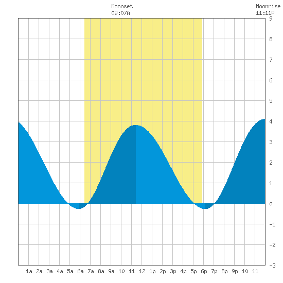 Townsend Sound tide chart for Wednesday, March 3, 2021