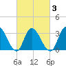 Townsend Sound tide chart for Wednesday, March 3, 2021