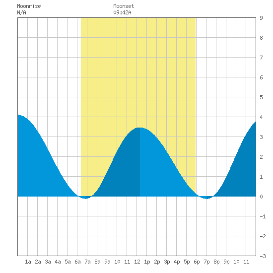 Townsend Sound tide chart for Thursday, March 4, 2021