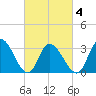 Townsend Sound tide chart for Thursday, March 4, 2021