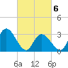 Townsend Sound tide chart for Saturday, March 6, 2021