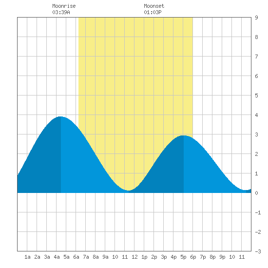 Townsend Sound tide chart for Monday, March 8, 2021