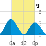 Townsend Sound tide chart for Tuesday, March 9, 2021