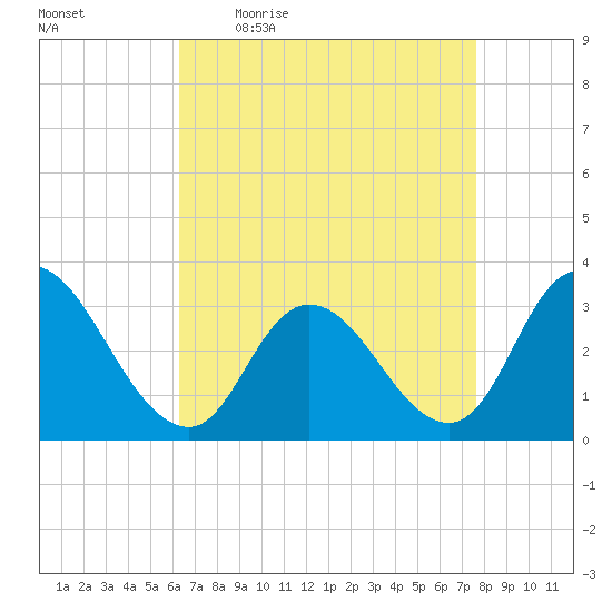 Townsend Sound tide chart for Friday, April 16, 2021