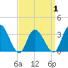 Townsend Sound tide chart for Thursday, April 1, 2021