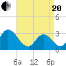 Townsend Sound tide chart for Tuesday, April 20, 2021