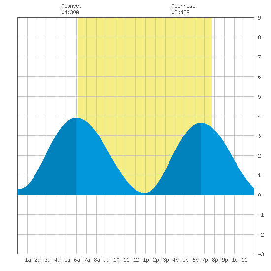 Townsend Sound tide chart for Friday, April 23, 2021