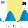 Townsend Sound tide chart for Monday, April 26, 2021