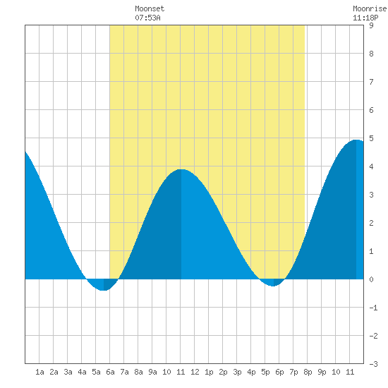Townsend Sound tide chart for Thursday, April 29, 2021