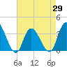 Townsend Sound tide chart for Thursday, April 29, 2021