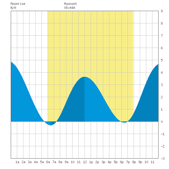 Townsend Sound tide chart for Friday, April 30, 2021