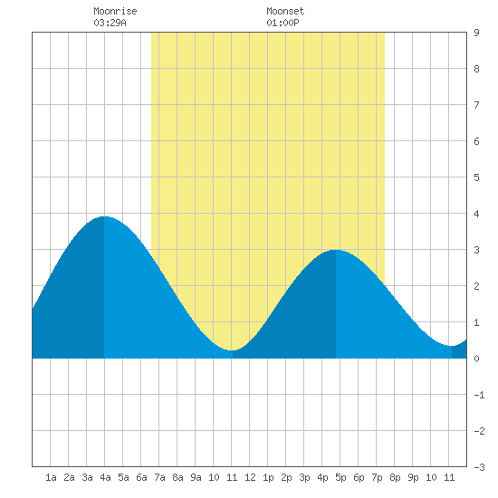 Townsend Sound tide chart for Monday, April 5, 2021