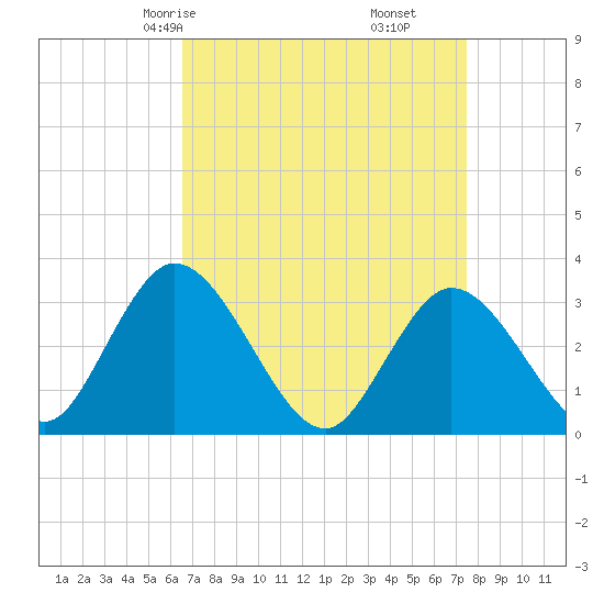 Townsend Sound tide chart for Wednesday, April 7, 2021