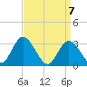 Townsend Sound tide chart for Wednesday, April 7, 2021