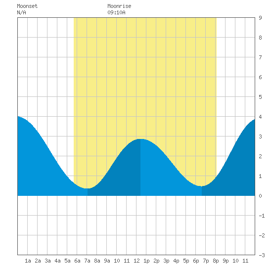 Townsend Sound tide chart for Sunday, May 16, 2021