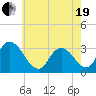Townsend Sound tide chart for Wednesday, May 19, 2021