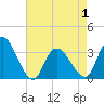 Townsend Sound tide chart for Saturday, May 1, 2021