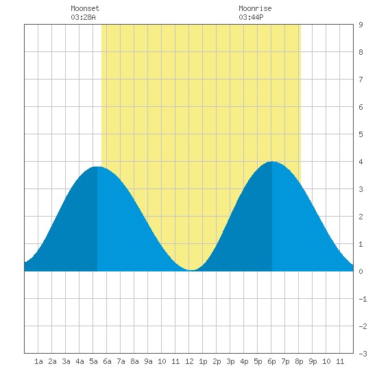 Townsend Sound tide chart for Saturday, May 22, 2021
