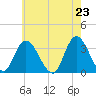 Townsend Sound tide chart for Sunday, May 23, 2021