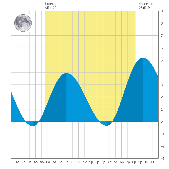 Townsend Sound tide chart for Wednesday, May 26, 2021