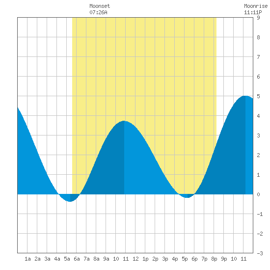 Townsend Sound tide chart for Friday, May 28, 2021