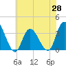 Townsend Sound tide chart for Friday, May 28, 2021