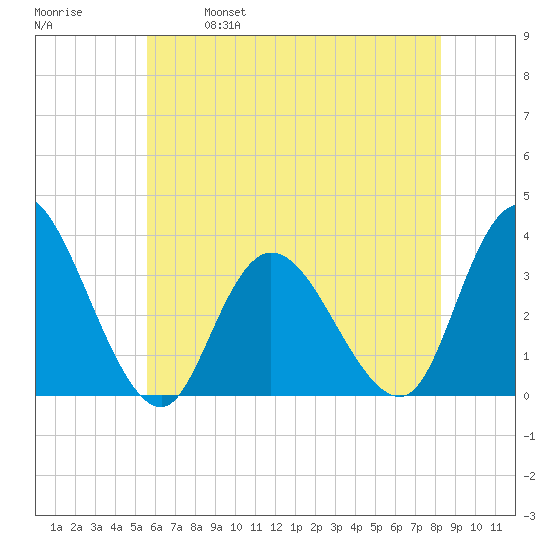 Townsend Sound tide chart for Saturday, May 29, 2021