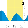 Townsend Sound tide chart for Sunday, May 2, 2021