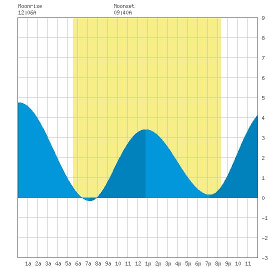 Townsend Sound tide chart for Sunday, May 30, 2021