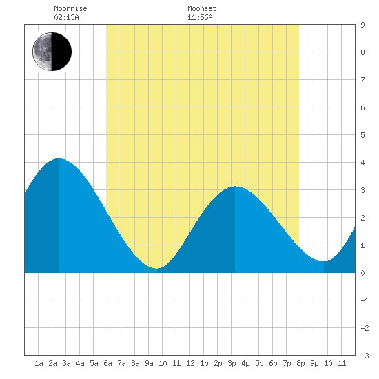 Townsend Sound tide chart for Monday, May 3, 2021