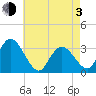 Townsend Sound tide chart for Monday, May 3, 2021
