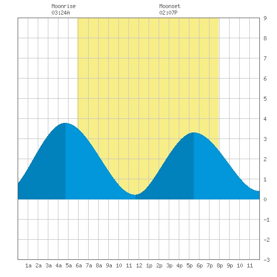 Townsend Sound tide chart for Wednesday, May 5, 2021