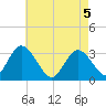 Townsend Sound tide chart for Wednesday, May 5, 2021