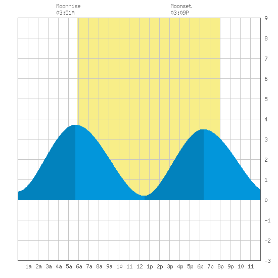 Townsend Sound tide chart for Thursday, May 6, 2021