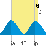 Townsend Sound tide chart for Thursday, May 6, 2021