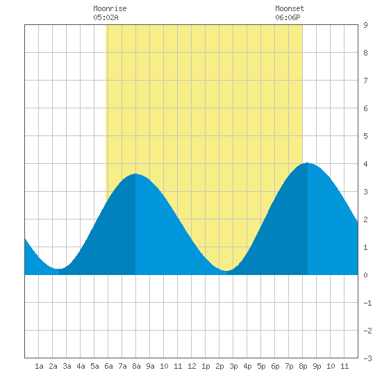 Townsend Sound tide chart for Sunday, May 9, 2021