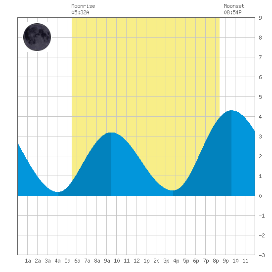 Townsend Sound tide chart for Thursday, June 10, 2021