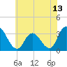 Townsend Sound tide chart for Sunday, June 13, 2021