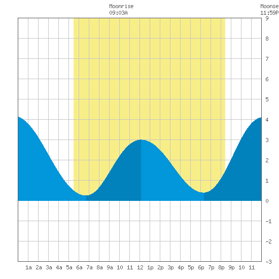 Townsend Sound tide chart for Monday, June 14, 2021