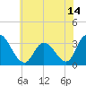 Townsend Sound tide chart for Monday, June 14, 2021