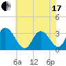 Townsend Sound tide chart for Thursday, June 17, 2021