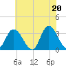 Townsend Sound tide chart for Sunday, June 20, 2021