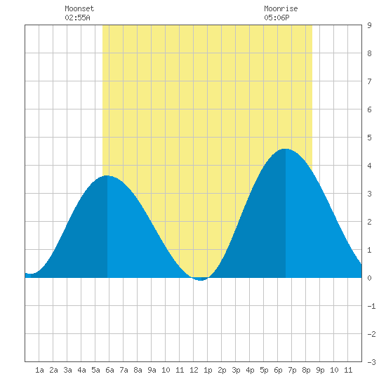 Townsend Sound tide chart for Monday, June 21, 2021