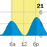 Townsend Sound tide chart for Monday, June 21, 2021