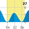 Townsend Sound tide chart for Sunday, June 27, 2021